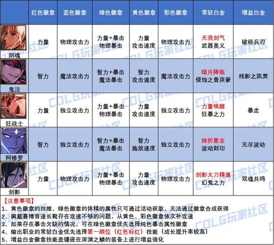 dnf装备怎么镶嵌徽章地下城如何在装备上镶徽章 - 888游戏网